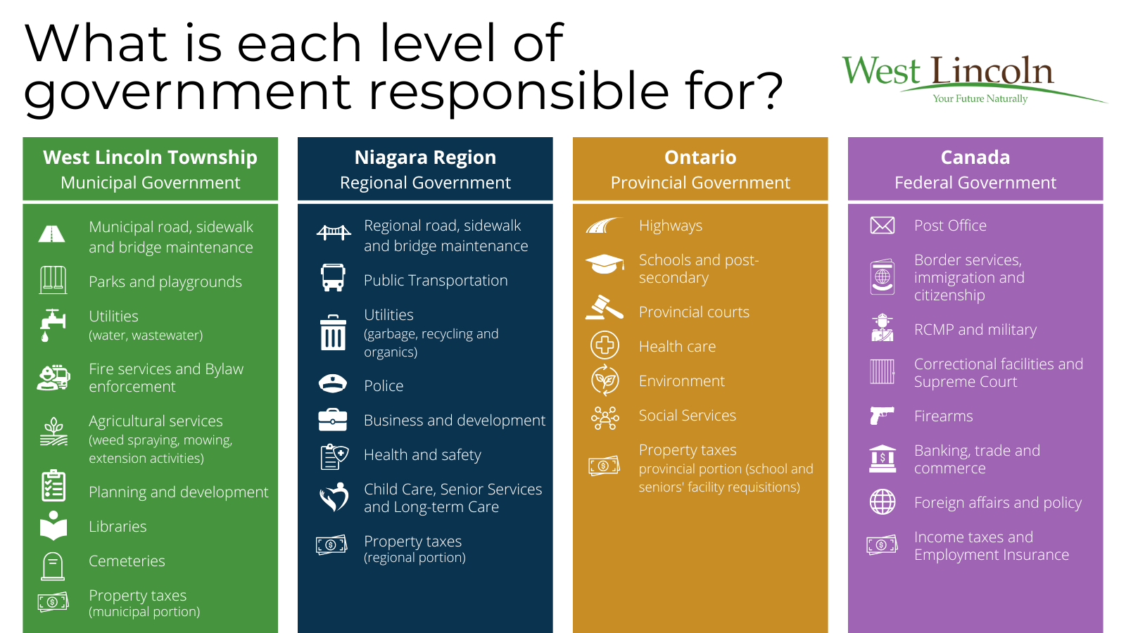 What is each level of Government responsible for? West Lincoln Township Municipal Government: Municipal Road, Sidewalk and Bridge Maintenance, Parks and Playgrounds, Utilities (water, wastewater), Fire services and Bylaw enforcement, Agricultural services (weed spraying, mowing, extension activities), Planning and development, Libraries, Cemeteries, Property taxes (municipal portion) Niagara Region Regional Government: Regional road, sidewalk and bridge maintenance, Public Transportation, Utilities (garbage, recycling and organics), Police, Business and development, Health and safety, Childcare, senior services and long-term care, Property taxes (regional portion) Ontario Provincial Government: Highways, Schools and post secondary, Provincial courts, Health care, Environment, Social Services, Property taxes provincial portion (school and seniors' facility requisitions) Canada Federal Government: Post office, border services, immigration and citizenship, RCMP and military, Correctional facilities and Supreme Court, Firearms, Banking, trade and commerce, Foreign affairs and policy, Income taxes and Employment Insurance