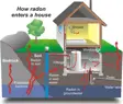 what_is_radon_How_radon_enters_a_house.jpg